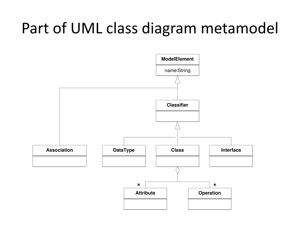part of uml class diagram metamodel