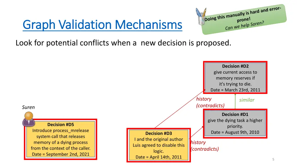 graph graph validation validation mechanisms
