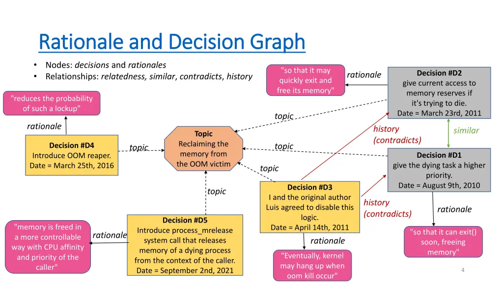 rationale rationale and decision graph