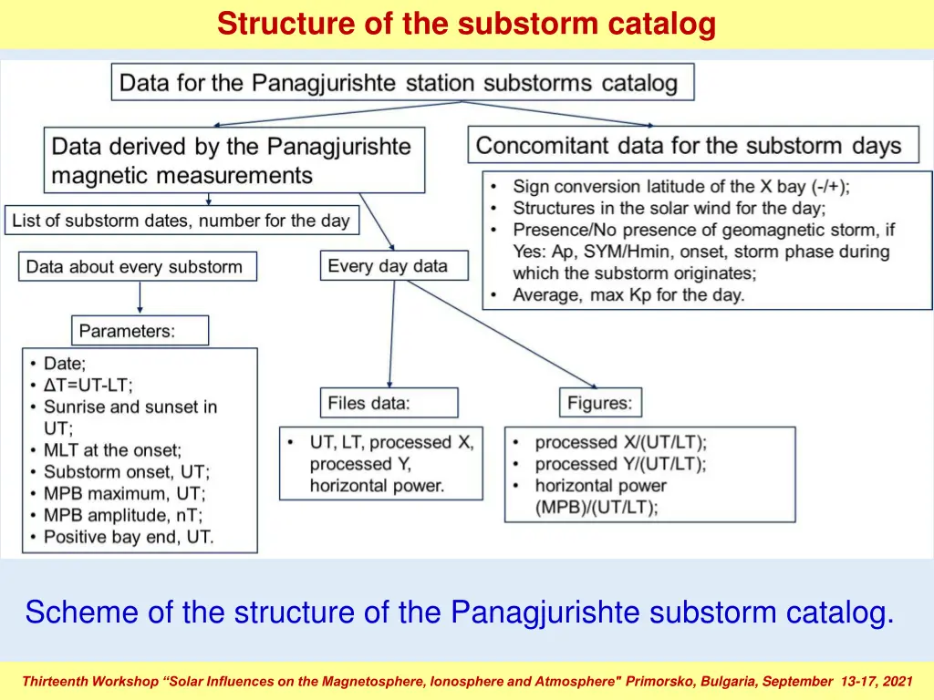 structure of the substorm catalog