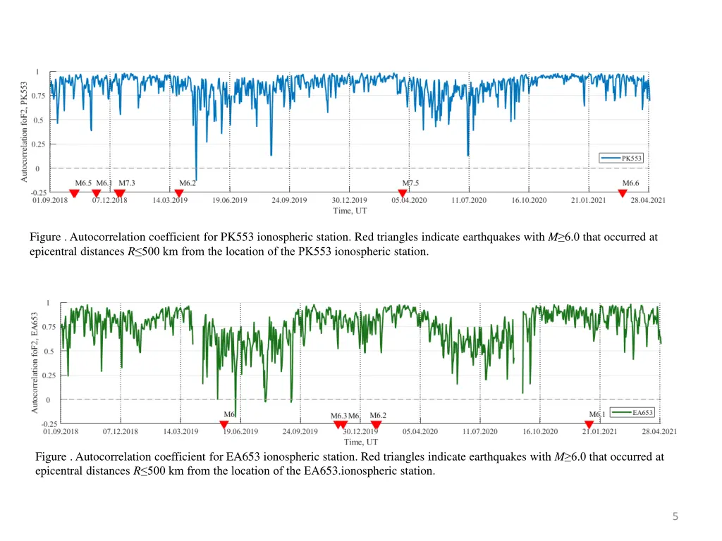 figure autocorrelation coefficient for pk553