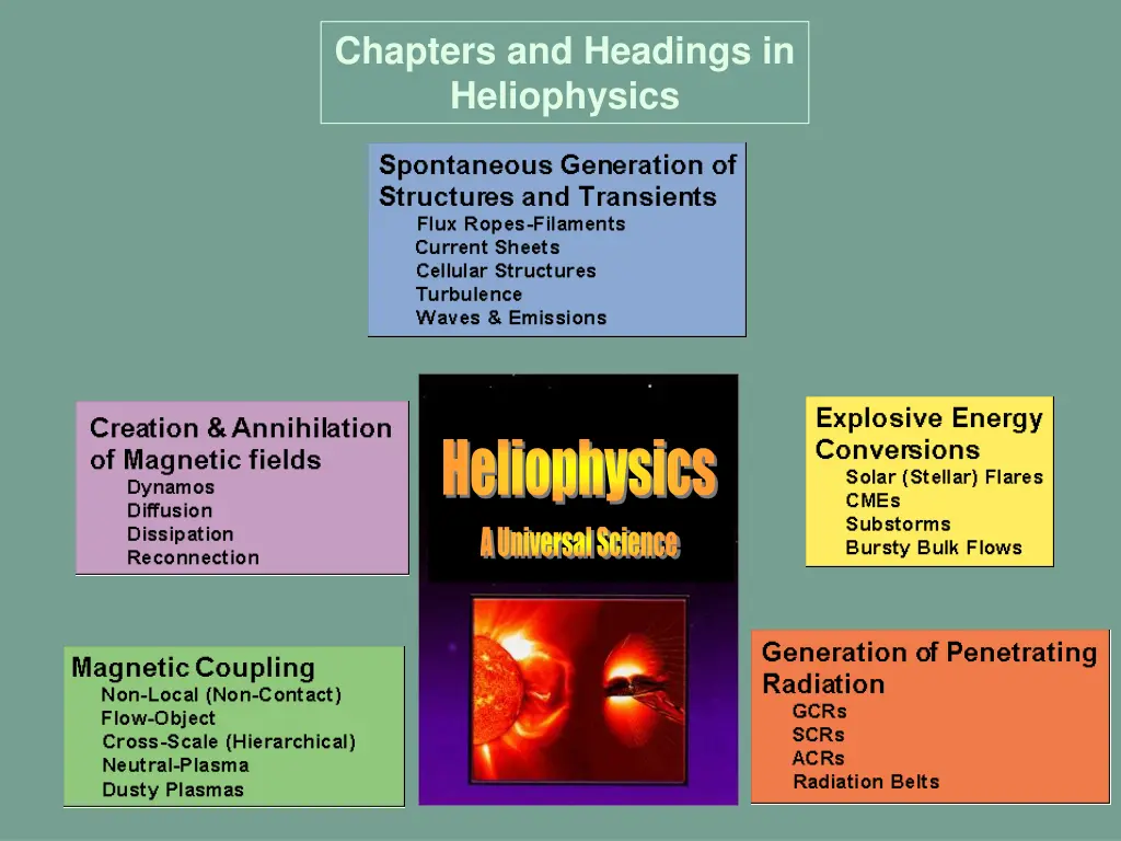 chapters and headings in heliophysics 1