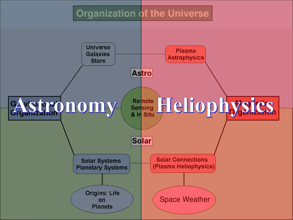 organization of the universe