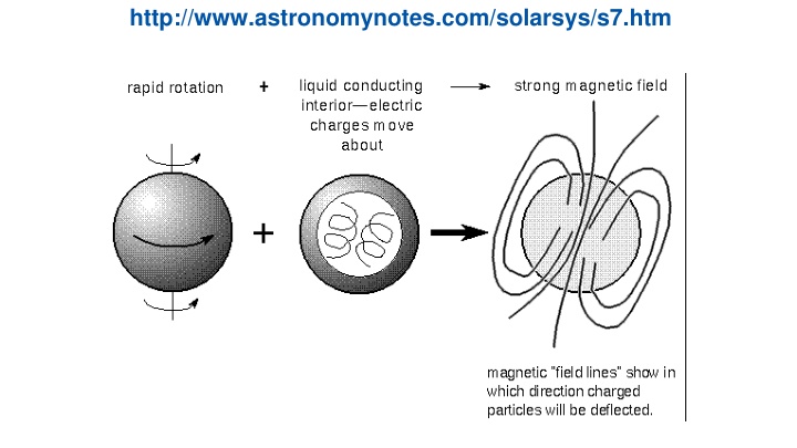 http www astronomynotes com solarsys s7 htm