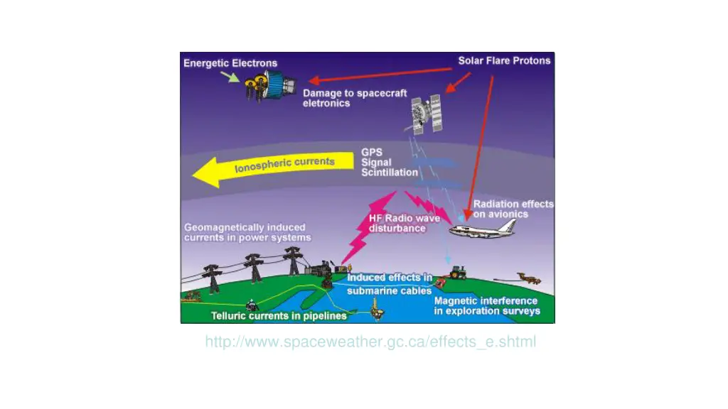 http www spaceweather gc ca effects e shtml