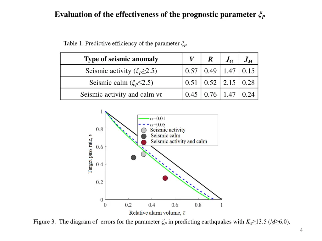 evaluation of the effectiveness of the prognostic