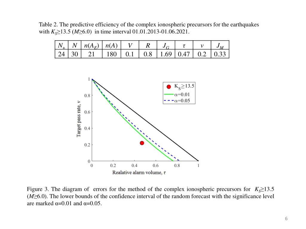 table 2 the predictive efficiency of the complex