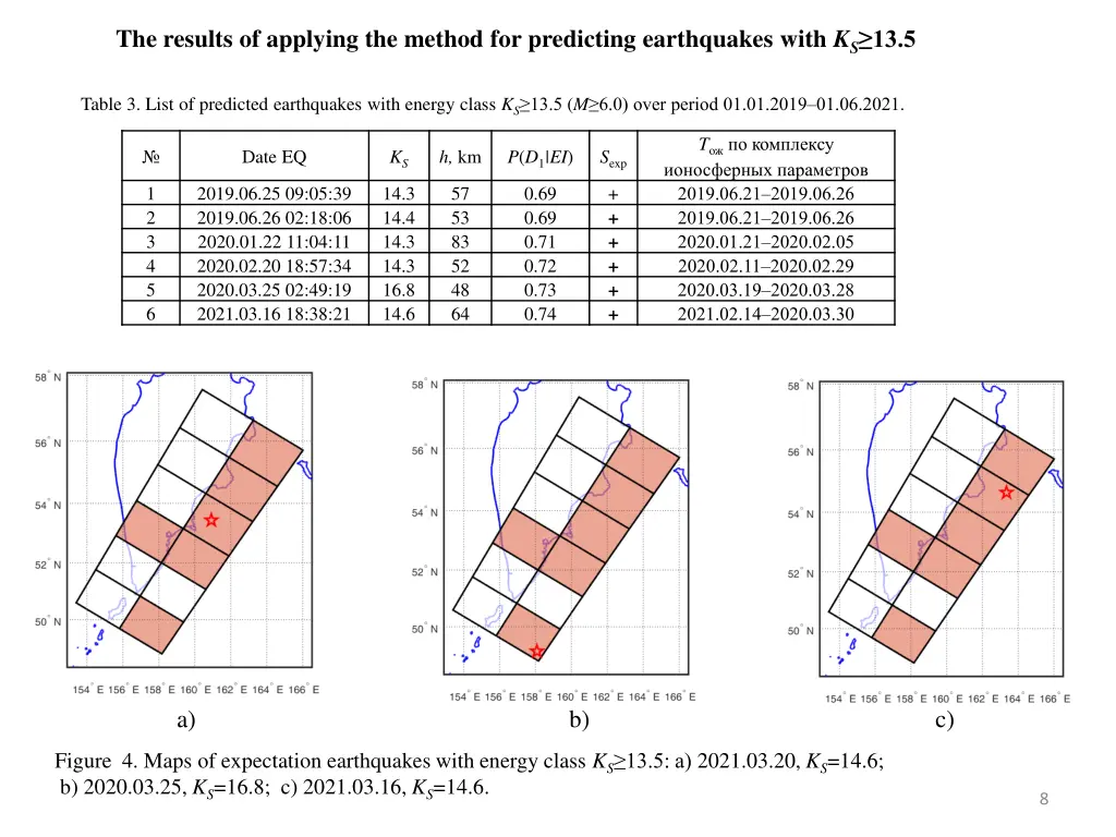 the results of applying the method for predicting