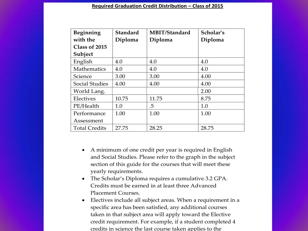 required graduation credit distribution class