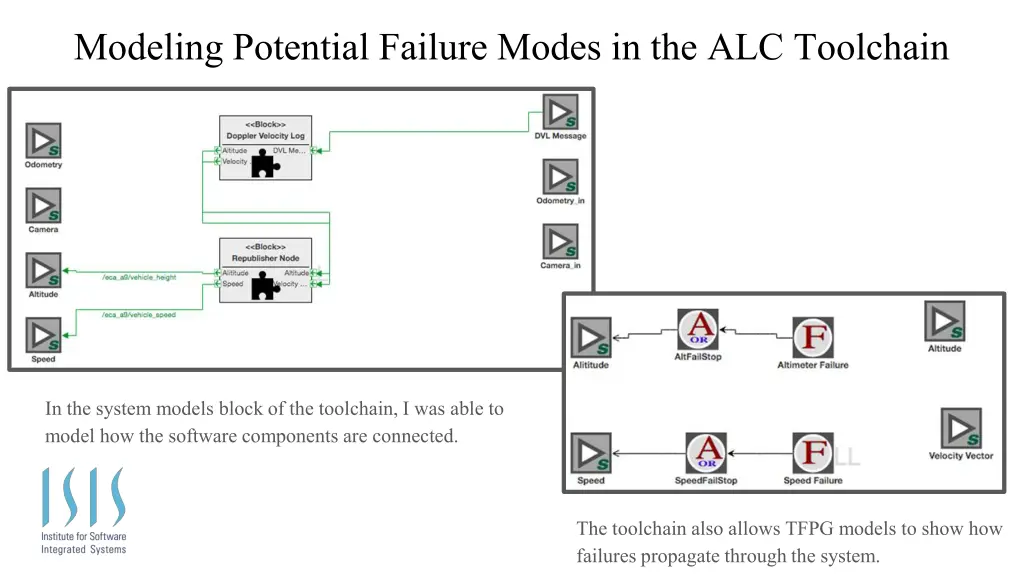 modeling potential failure modes