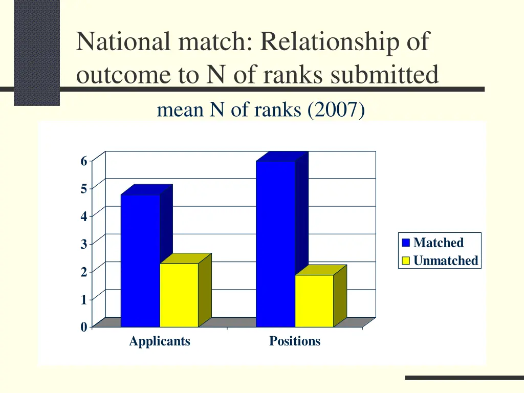 national match relationship of outcome