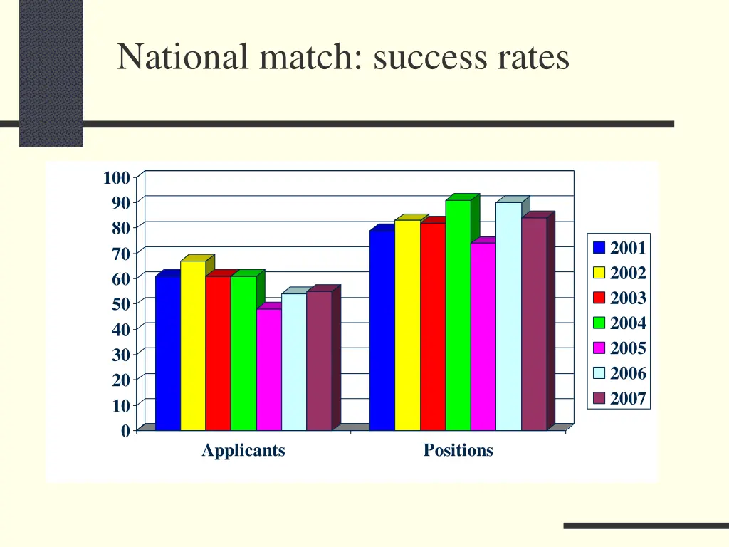 national match success rates