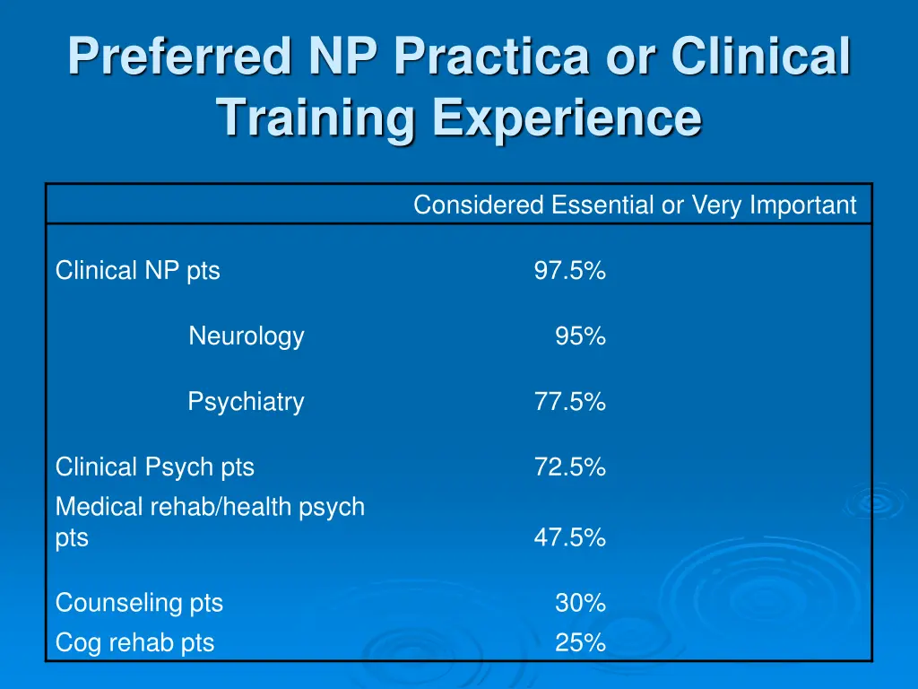 preferred np practica or clinical training