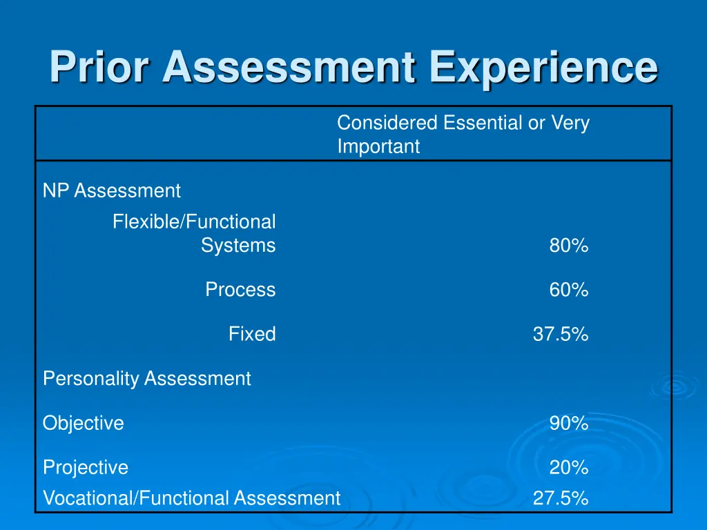 prior assessment experience