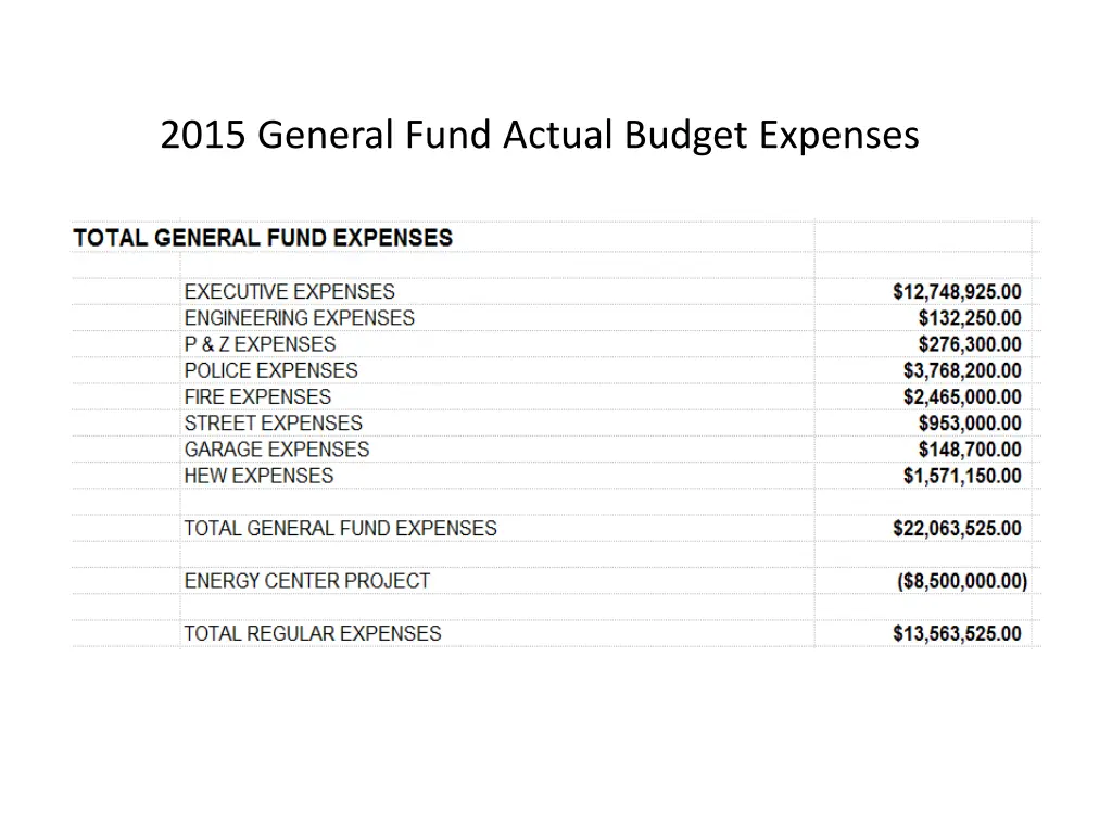 2015 general fund actual budget expenses