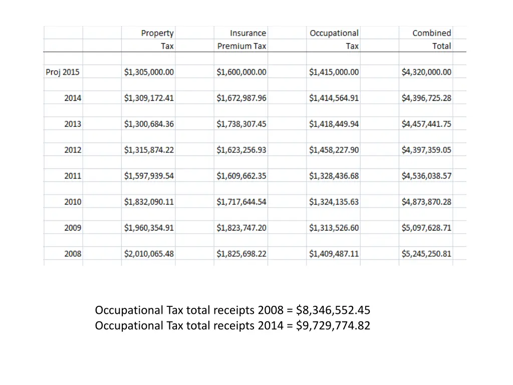 occupational tax total receipts 2008