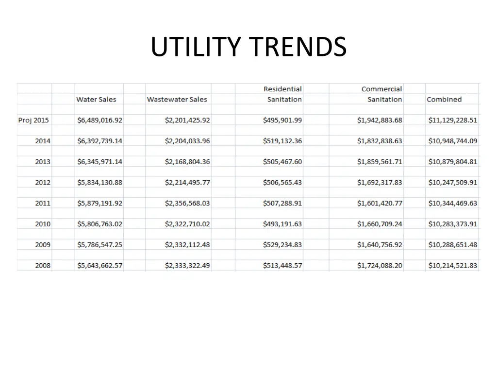utility trends