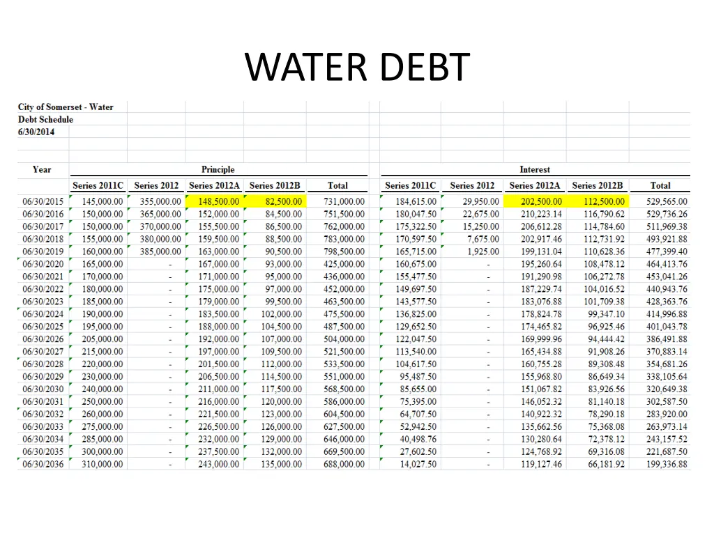 water debt