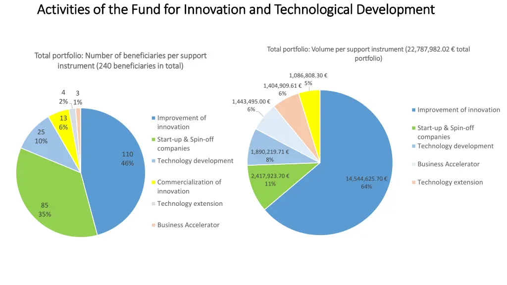 activities of the fund for innovation