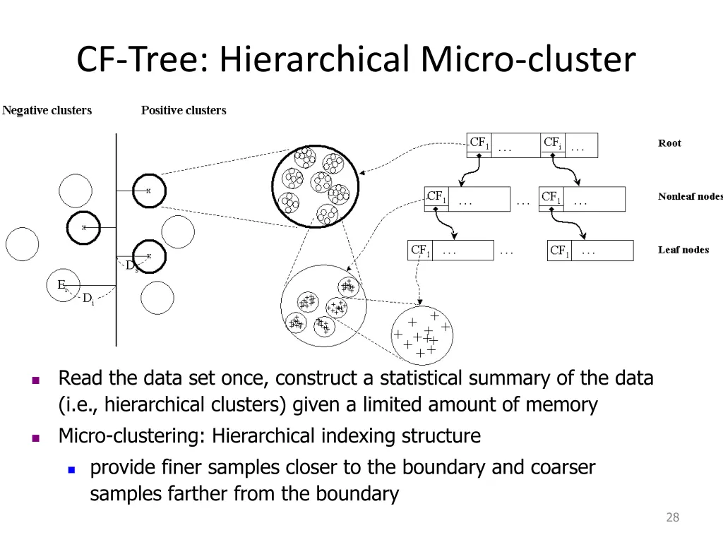 cf tree hierarchical micro cluster