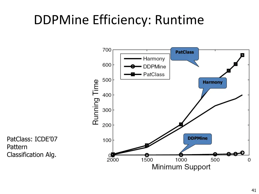 ddpmine efficiency runtime