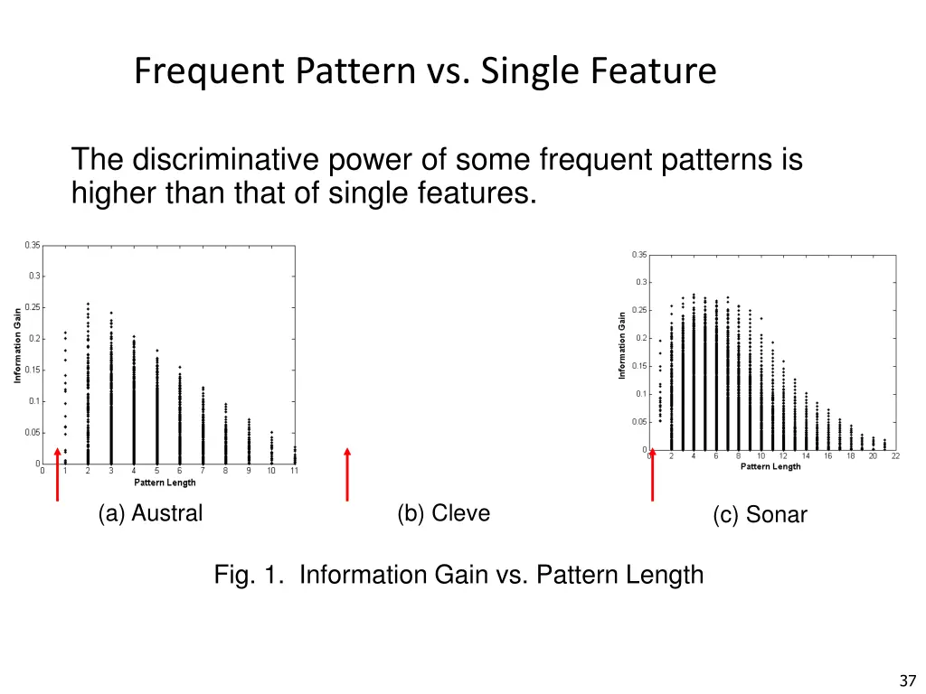 frequent pattern vs single feature