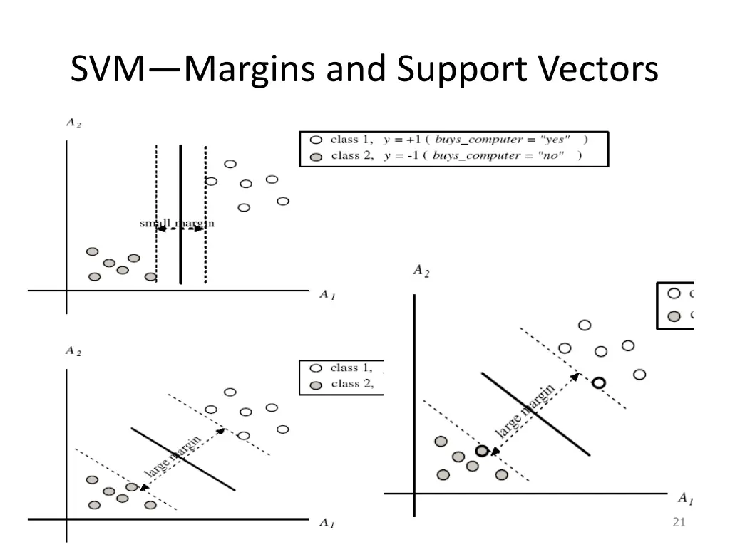 svm margins and support vectors