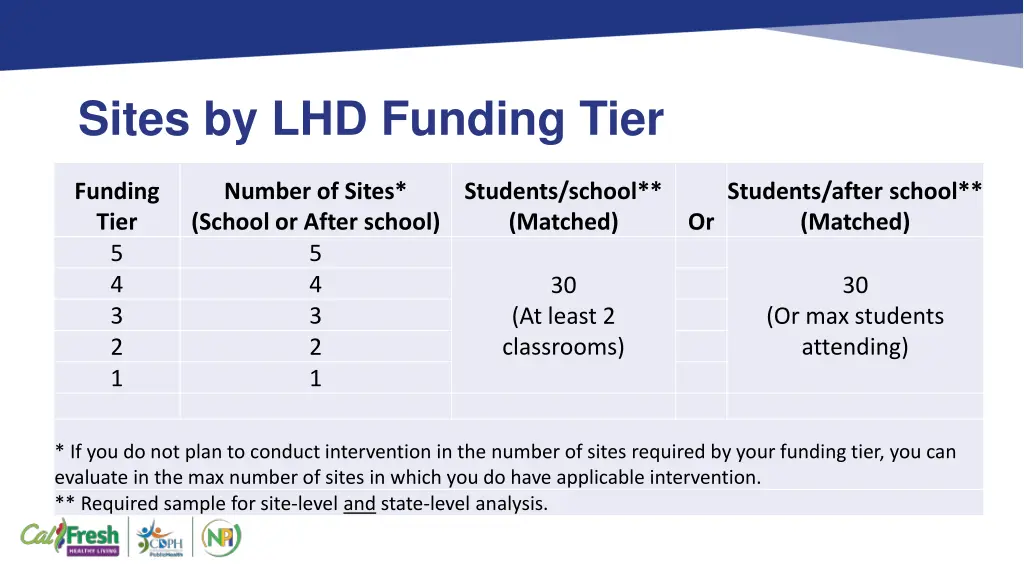 sites by lhd funding tier