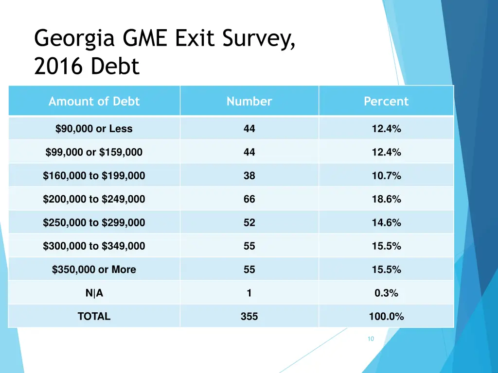 georgia gme exit survey 2016 debt