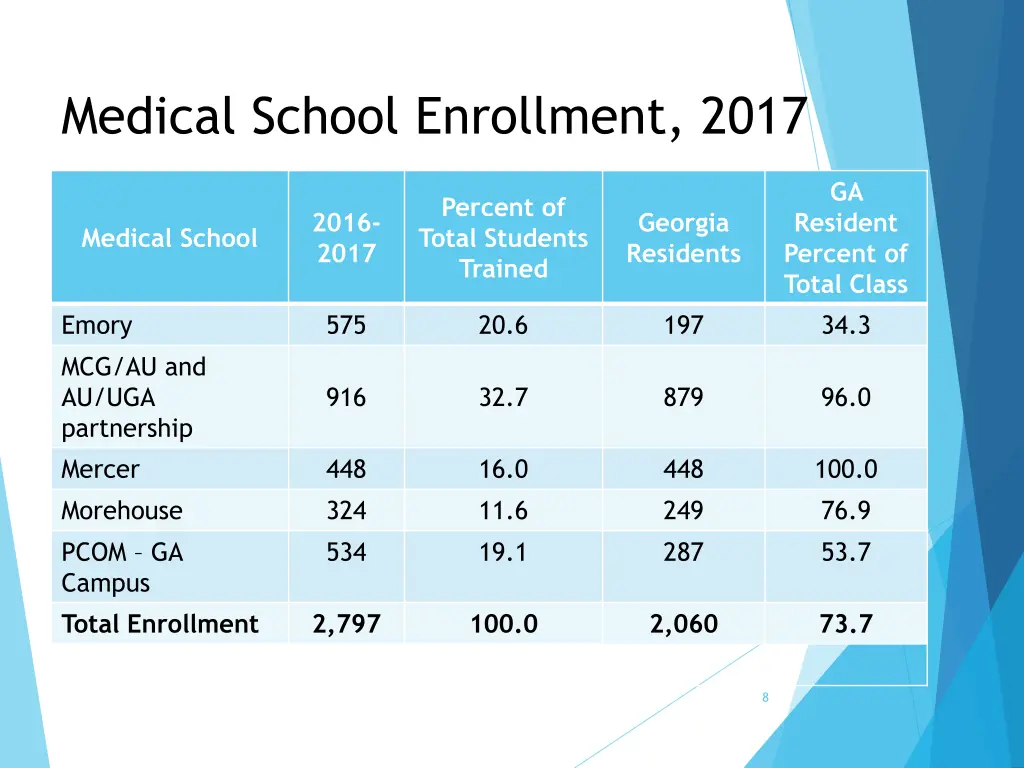 medical school enrollment 2017