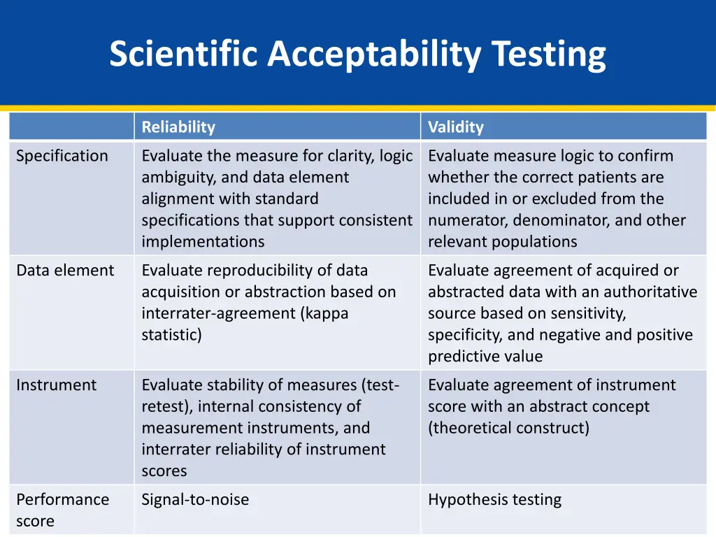 scientific acceptability testing