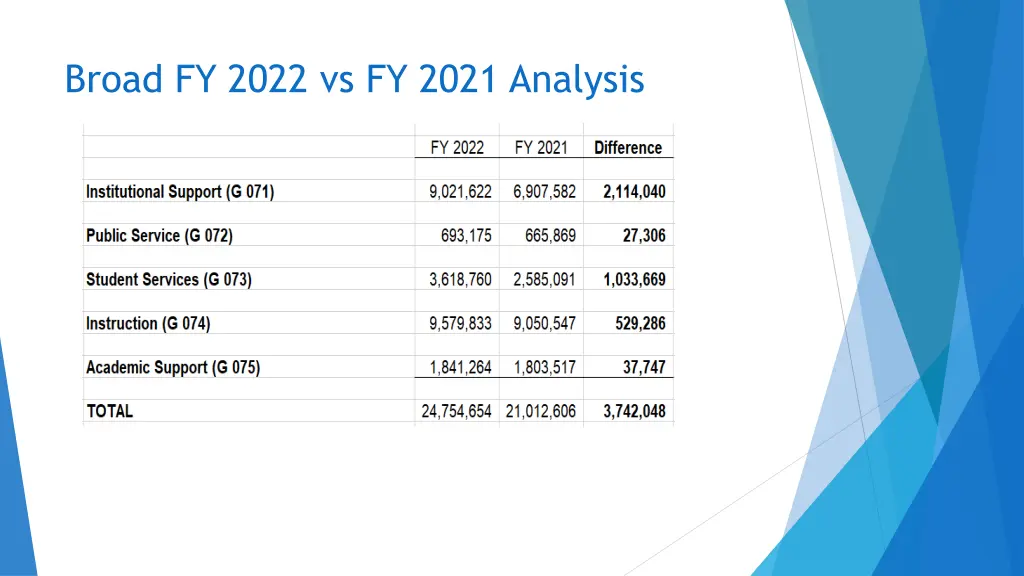 broad fy 2022 vs fy 2021 analysis 1