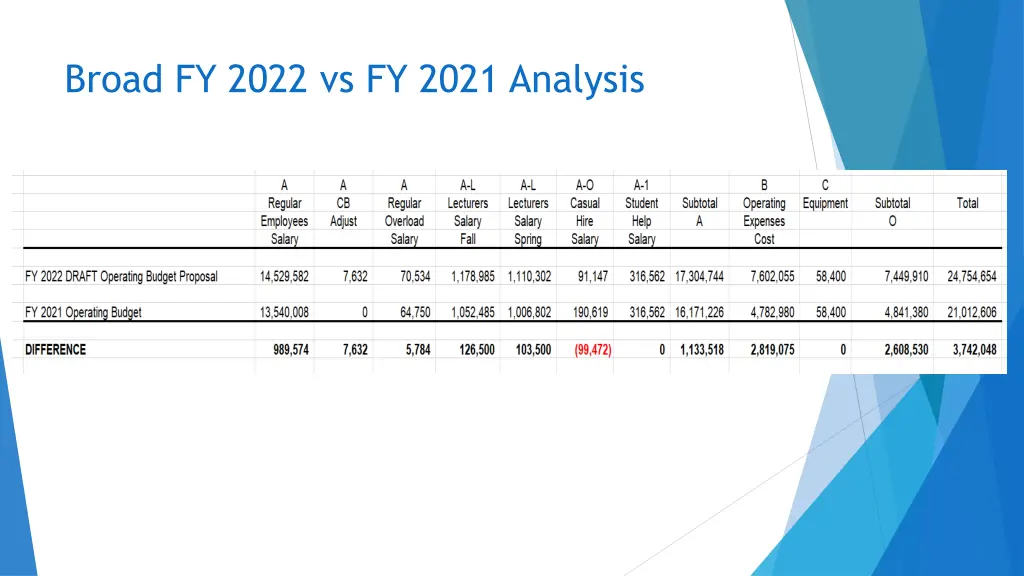 broad fy 2022 vs fy 2021 analysis