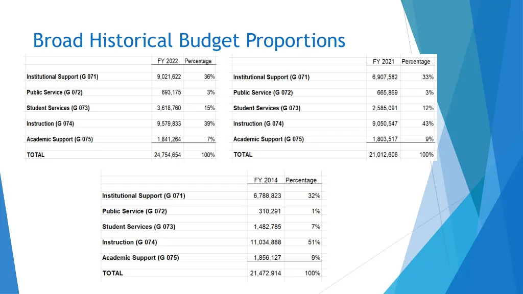 broad historical budget proportions