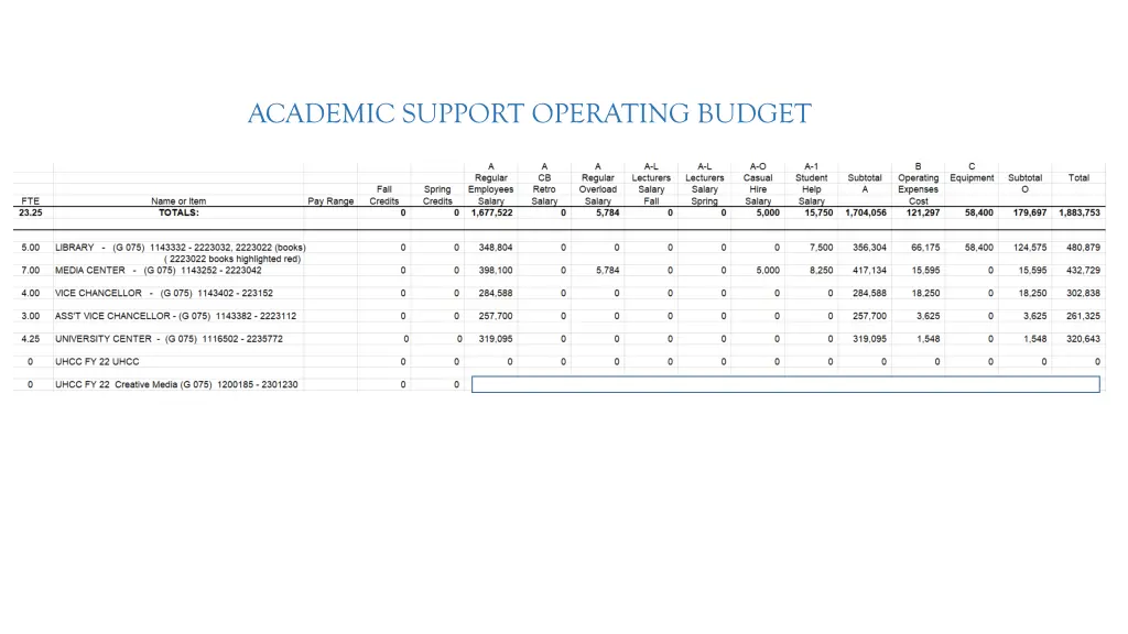 academic support operating budget