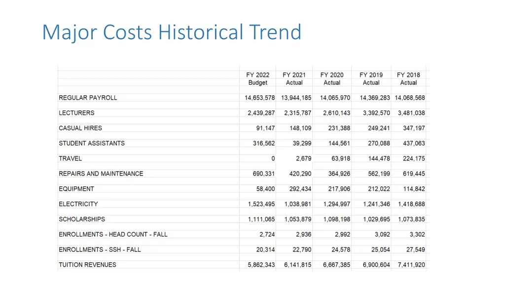 major costs historical trend