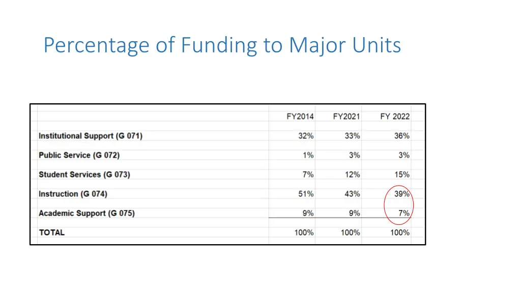 percentage of funding to major units