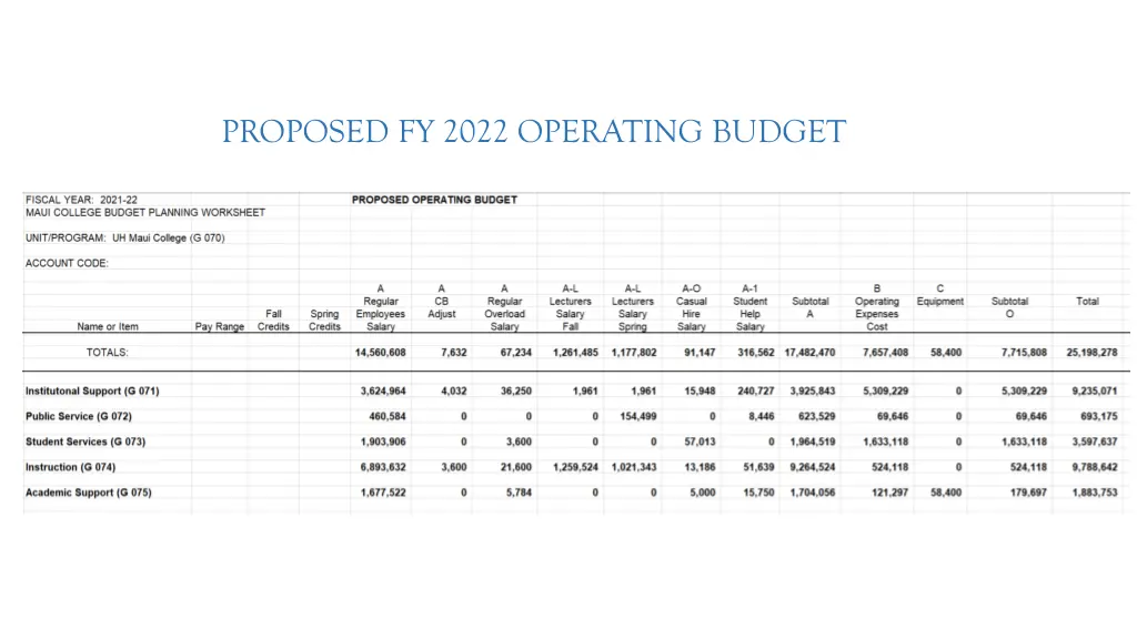 proposed fy 2022 operating budget