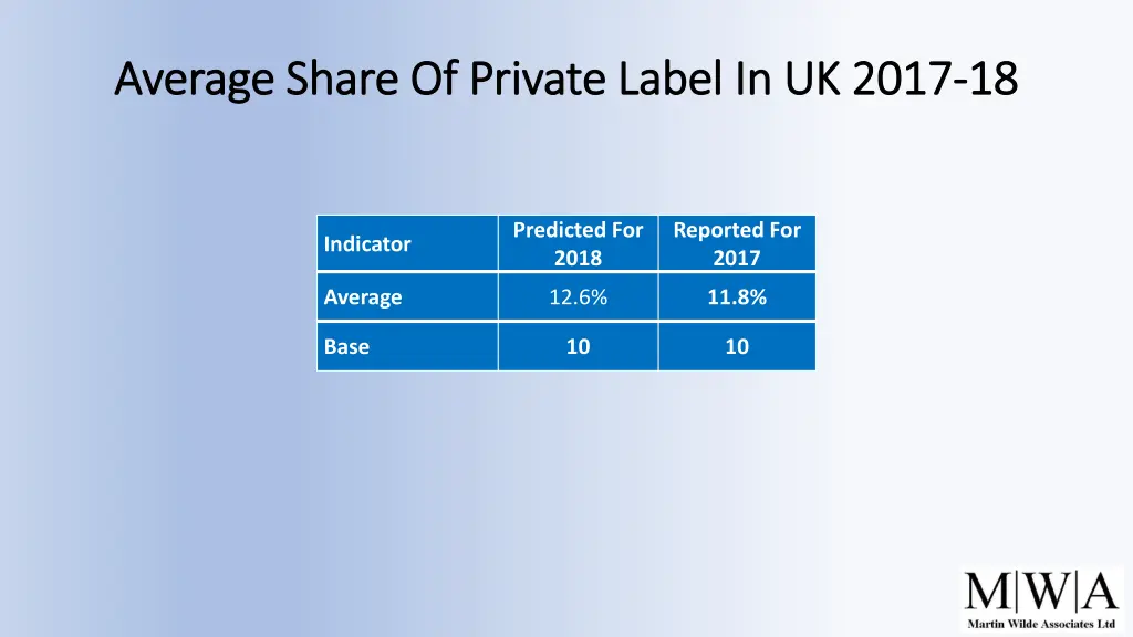average share of private label in uk 2017 average