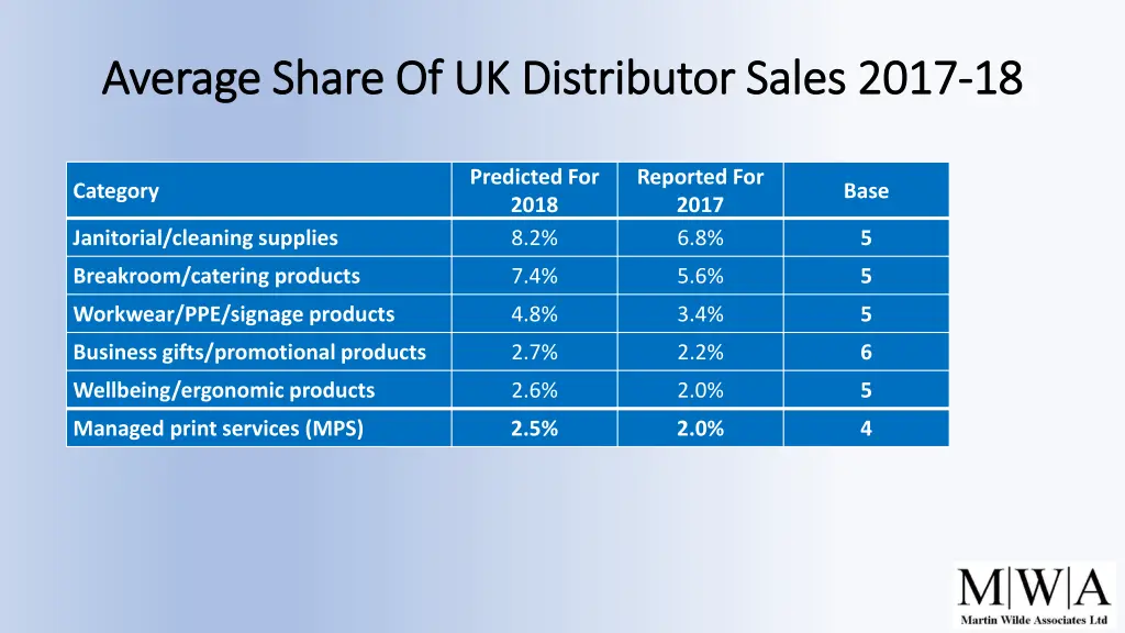 average share of uk distributor sales 2017