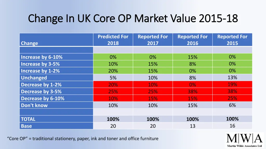 change in uk core op market value 2015 change