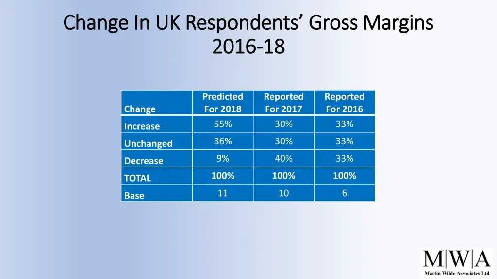 change in uk respondents gross margins change