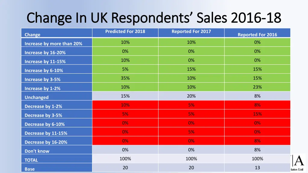 change in uk respondents sales 2016 change