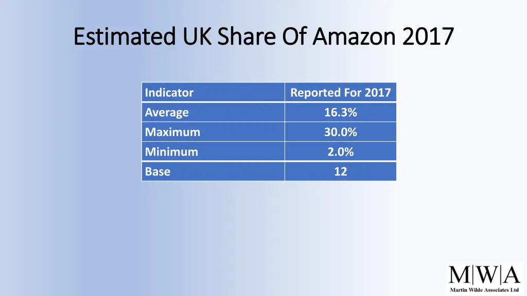 estimated uk share of amazon 2017 estimated