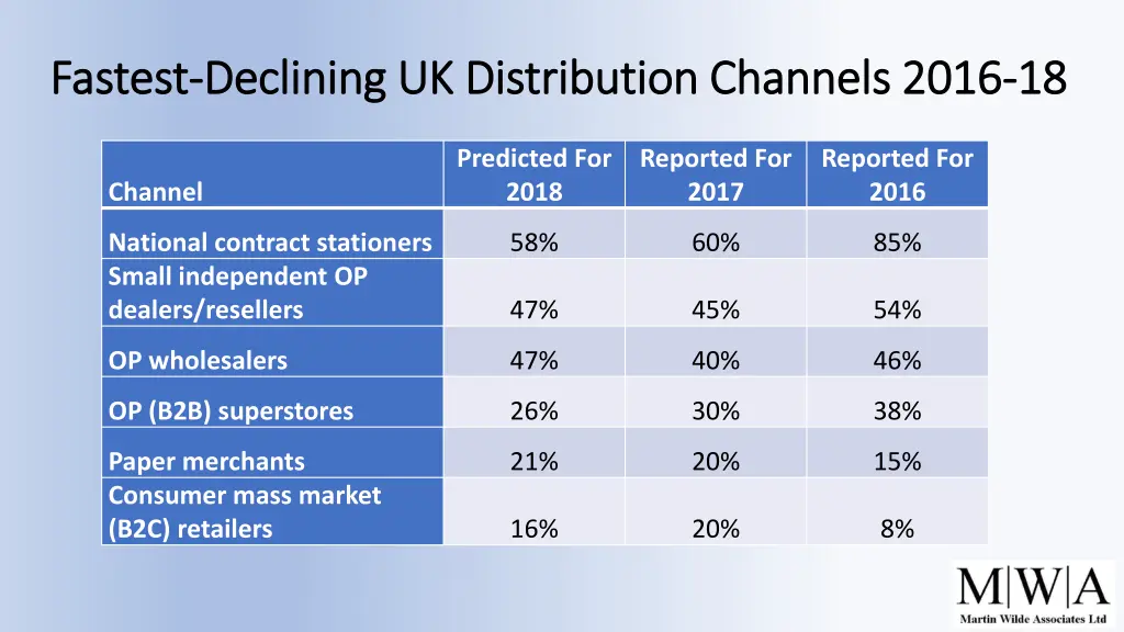 fastest fastest declining uk distribution