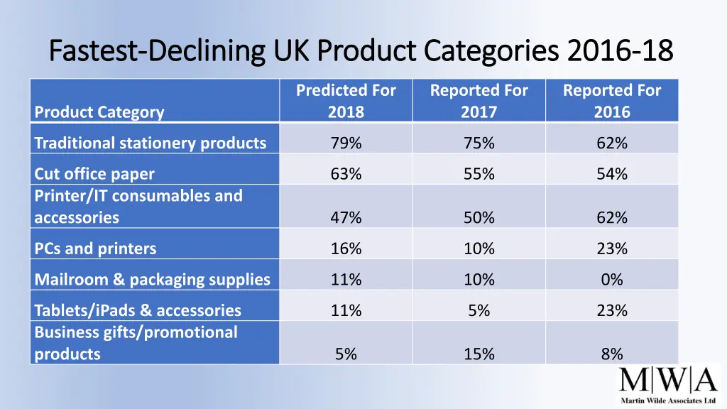 fastest fastest declining uk product categories