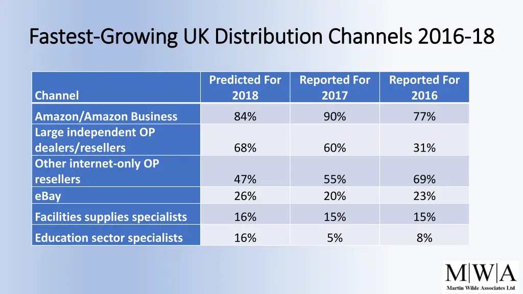 fastest fastest growing uk distribution channels