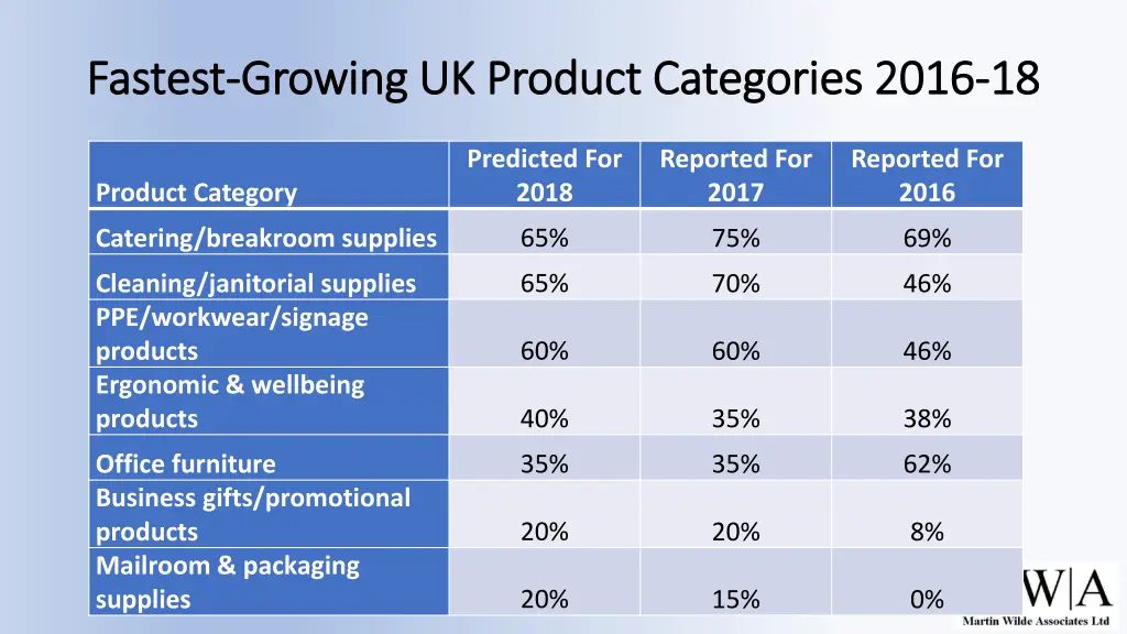 fastest fastest growing uk product categories