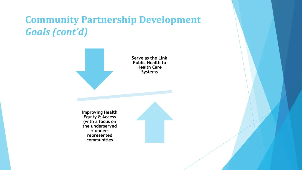 community partnership development goals cont d