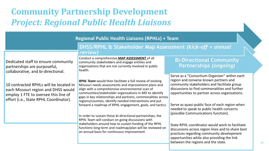 community partnership development project